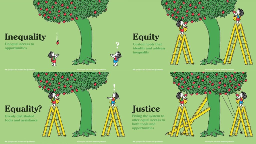 image depicting the difference between inequality, equality, equity, and justice